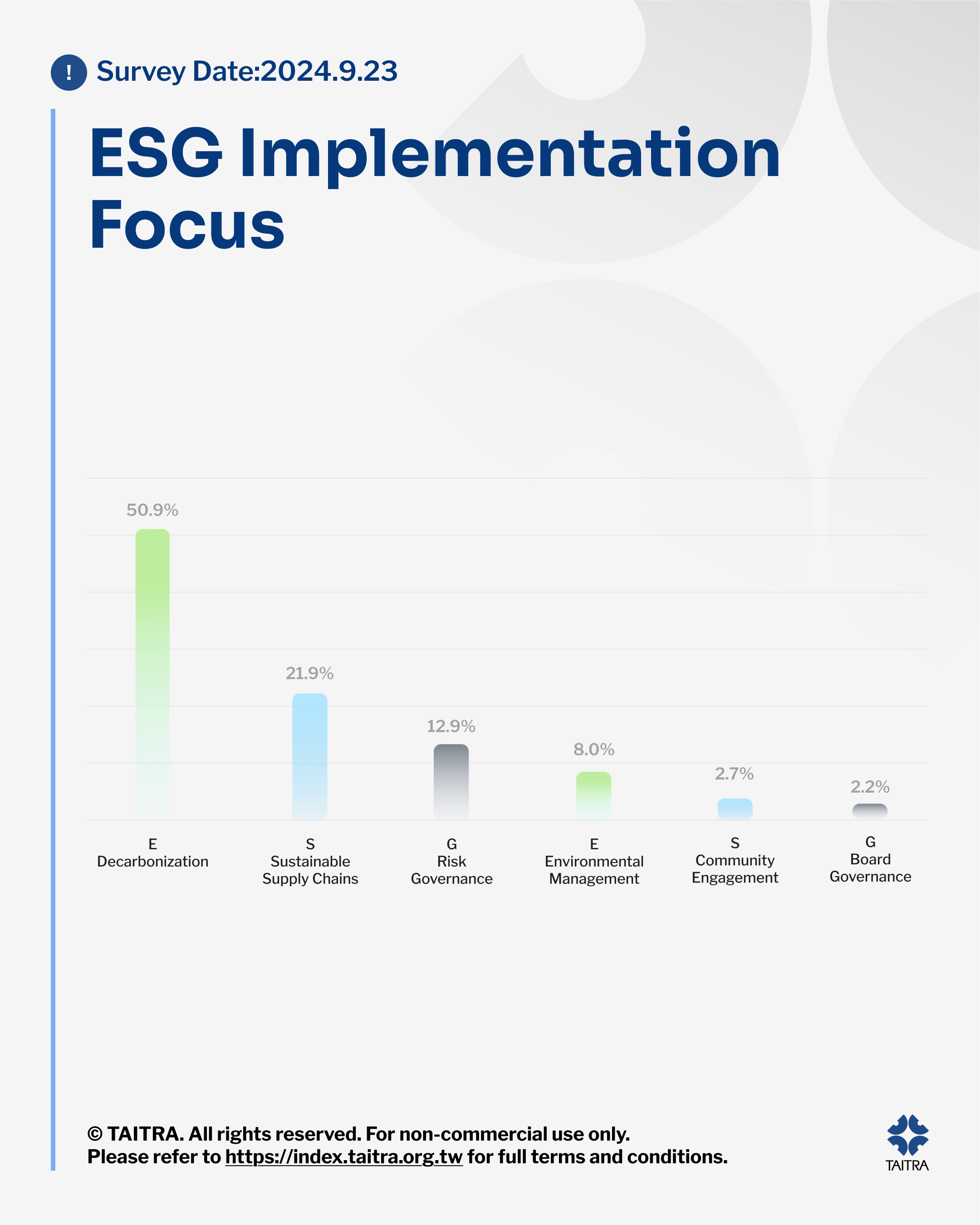 ESG Implementation Focus